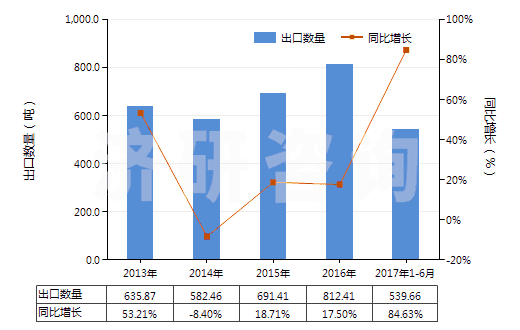 2013-2017年6月中國聚丙烯單絲（截面尺寸≤1mm，細度≥67分特）(HS54041200)出口量及增速統(tǒng)計